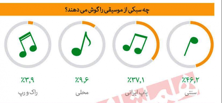 مردم ایران بیشتر چه نوع موسیقی گوش می‌‌دهند؟